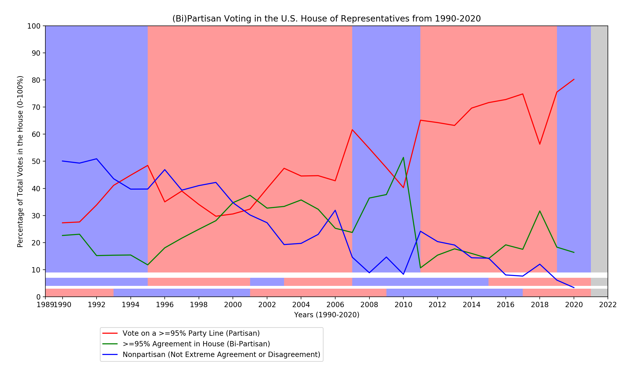 House Voting Analysis