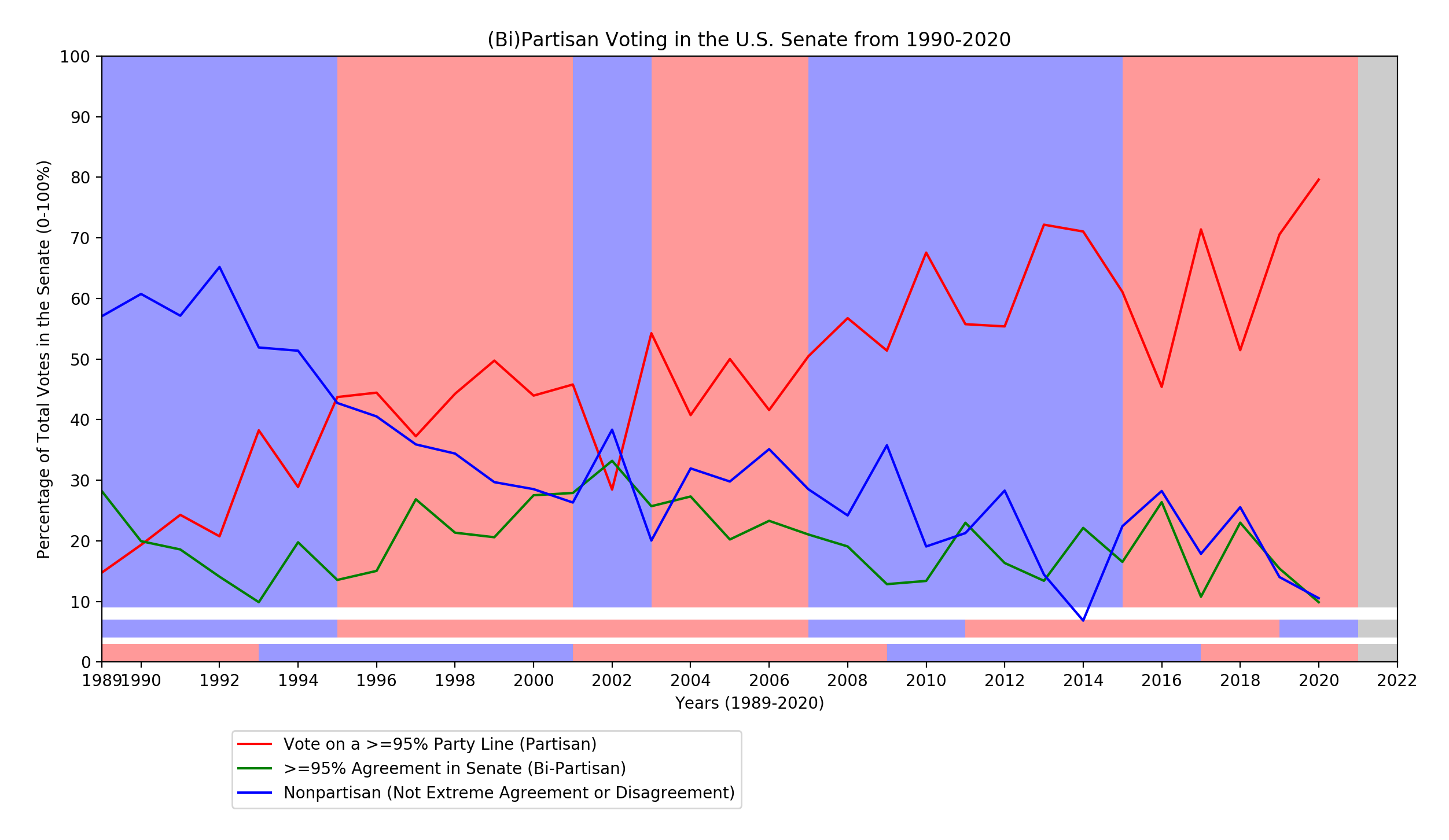 Senate Voting Analysis