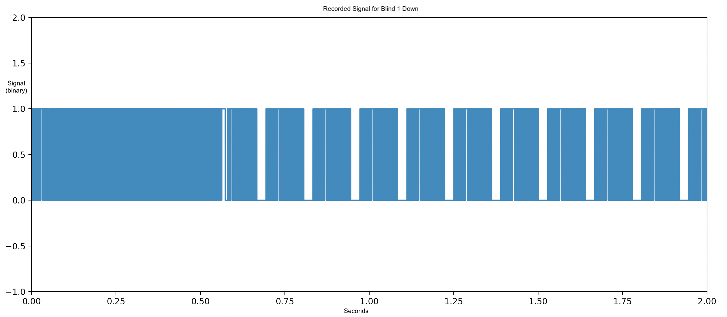 Recorded Signal for Blind 1