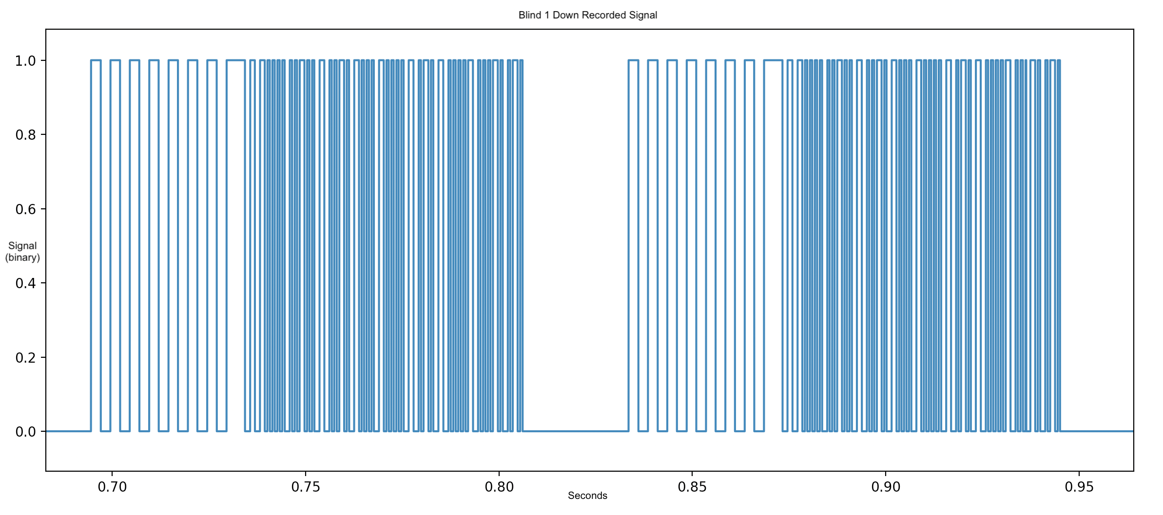 Zoomed Recorded Signal for Blind 1